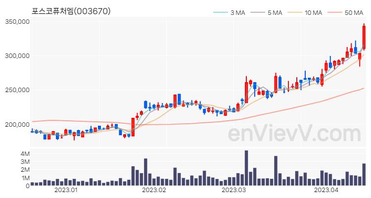 포스코퓨처엠 주가 핵심 요약 분석과 주식 차트 2023.04.14