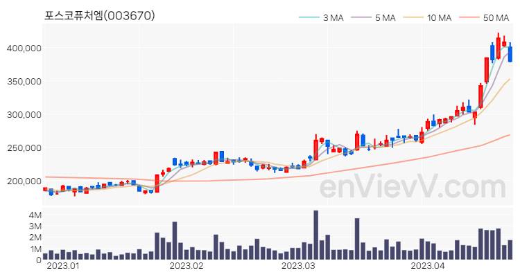 포스코퓨처엠 주가 핵심 요약 분석과 주식 차트 2023.04.21