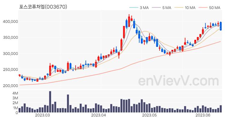 포스코퓨처엠 주가 핵심 요약 분석과 주식 차트 2023.06.14