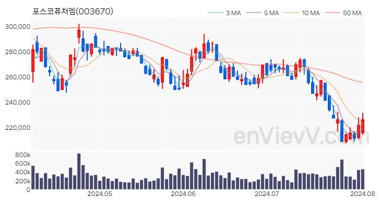 포스코퓨처엠 주가 핵심 요약 분석과 주식 차트 2024.08.02