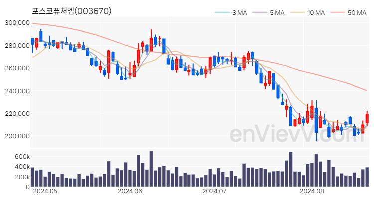 포스코퓨처엠 주가 핵심 요약 분석과 주식 차트 2024.08.22
