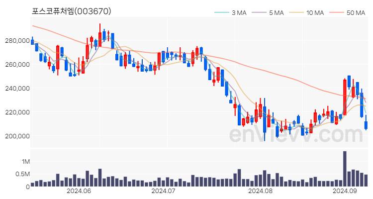 포스코퓨처엠 주가 차트 (2024.09.09)