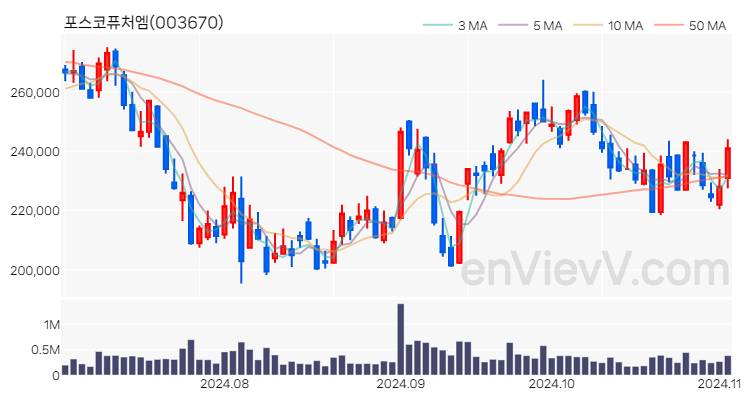 포스코퓨처엠 주가 핵심 요약 분석과 주식 차트 2024.11.04