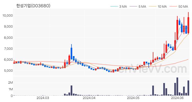 한성기업 주가 핵심 요약 분석과 주식 차트 2024.06.11