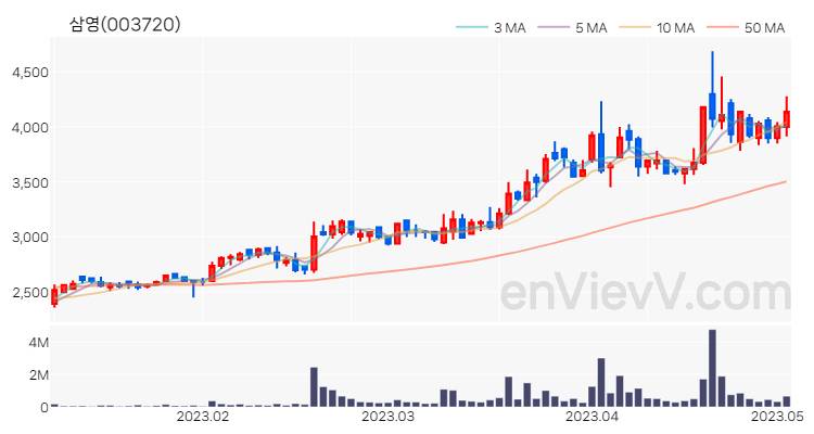 삼영 주가 핵심 요약 분석과 주식 차트 2023.05.03