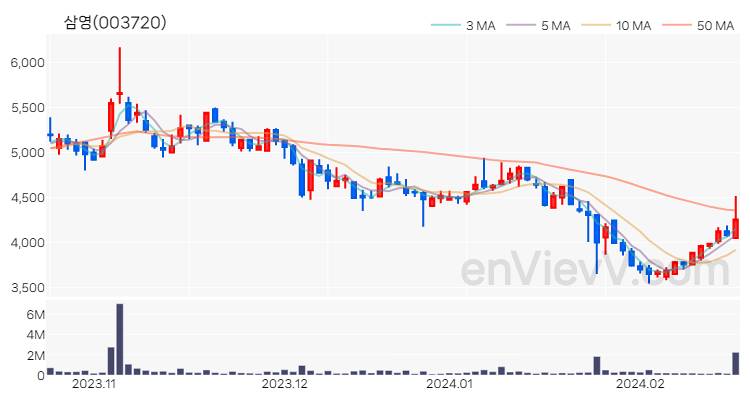 삼영 주가 핵심 요약 분석과 주식 차트 2024.02.20