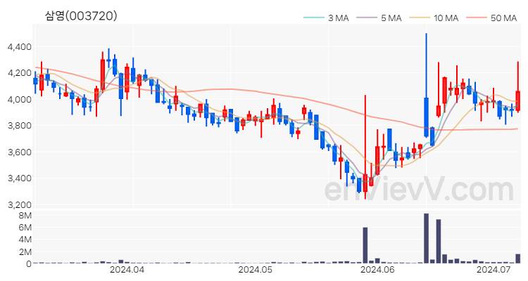 삼영 주가 핵심 요약 분석과 주식 차트 2024.07.05