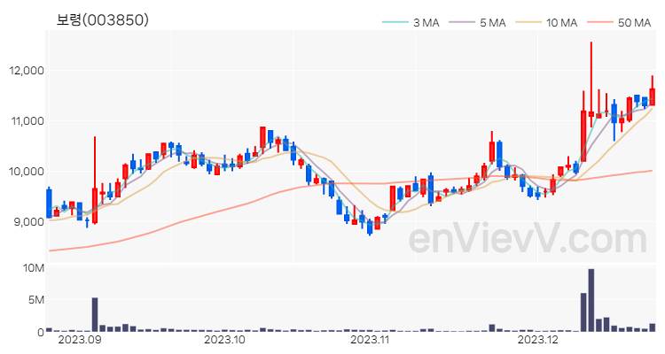 보령 주가 핵심 요약 분석과 주식 차트 2023.12.22
