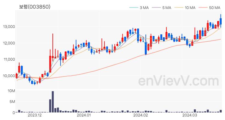 보령 주가 핵심 요약 분석과 주식 차트 2024.03.20