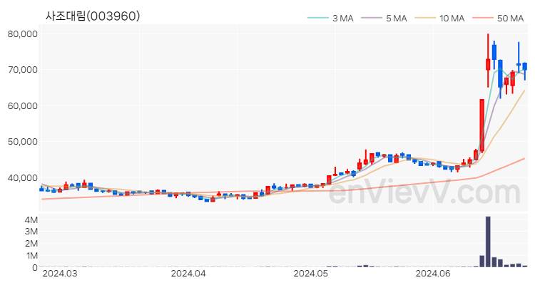 사조대림 주가 핵심 요약 분석과 주식 차트 2024.06.25