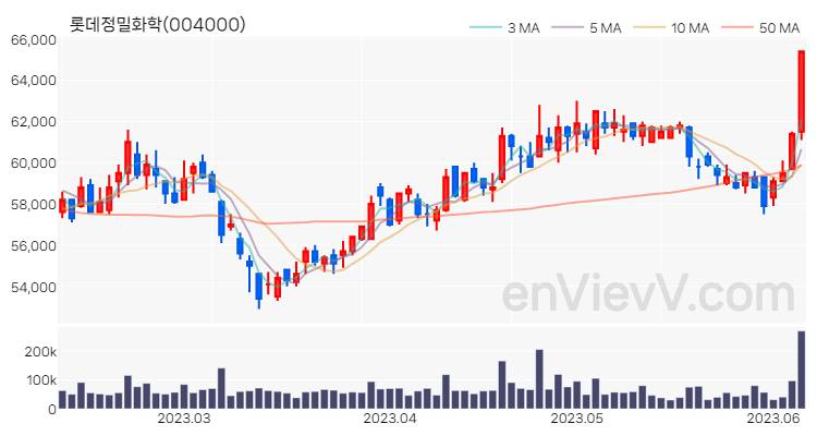 롯데정밀화학 주가 핵심 요약 분석과 주식 차트 2023.06.08