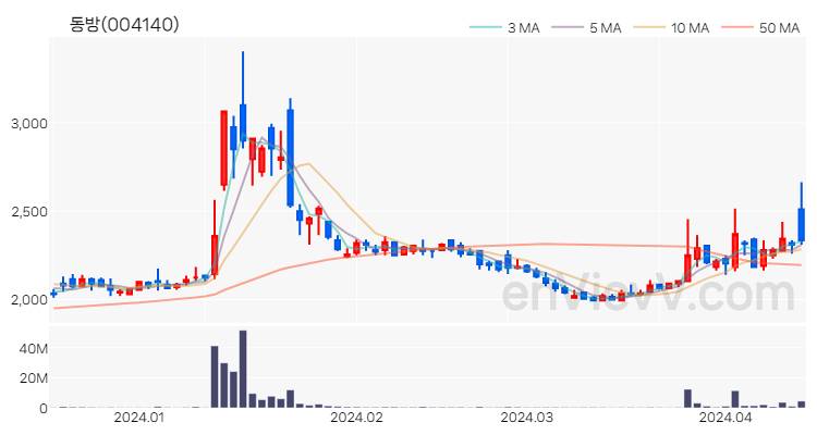 동방 주가 핵심 요약 분석과 주식 차트 2024.04.15