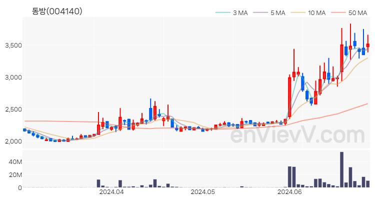 동방 주가 핵심 요약 분석과 주식 차트 2024.06.28
