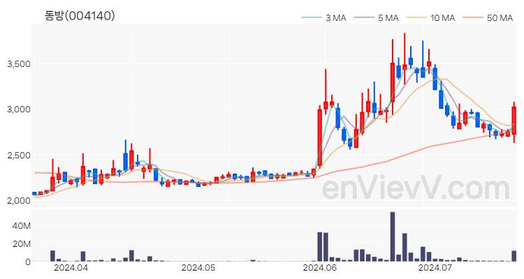 동방 주가 핵심 요약 분석과 주식 차트 2024.07.18