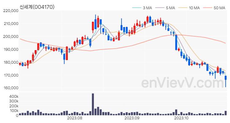 신세계 주가 핵심 요약 분석과 주식 차트 2023.10.30