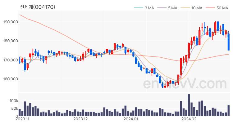 신세계 주가 핵심 요약 분석과 주식 차트 2024.02.26