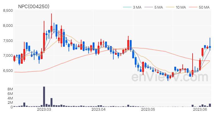 NPC 주가 핵심 요약 분석과 주식 차트 2023.06.09