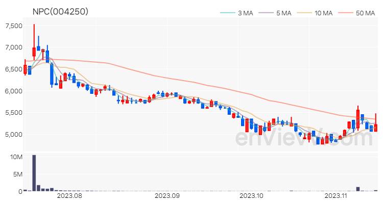 NPC 주가 핵심 요약 분석과 주식 차트 2023.11.14