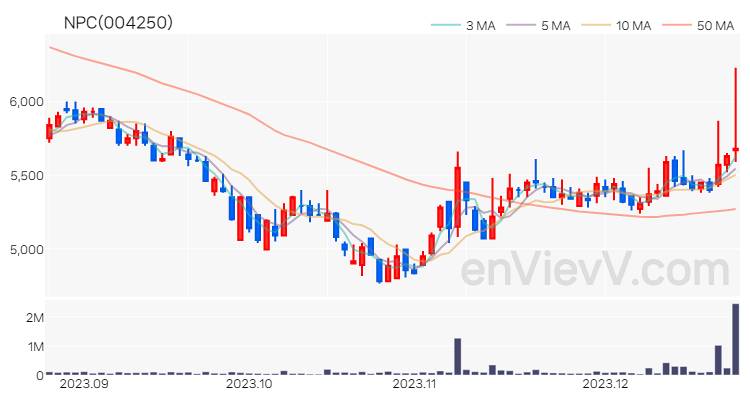 NPC 주가 차트 (2023.12.22)