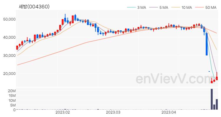 세방 주가 핵심 요약 분석과 주식 차트 2023.04.28