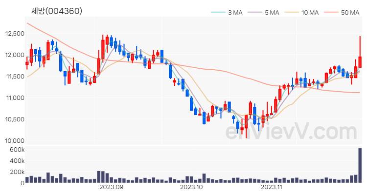 세방 주가 핵심 요약 분석과 주식 차트 2023.11.30