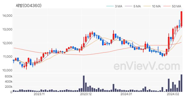 세방 주가 핵심 요약 분석과 주식 차트 2024.02.07