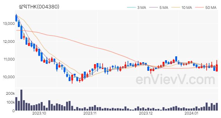 삼익THK 주가 핵심 요약 분석과 주식 차트 2024.01.16