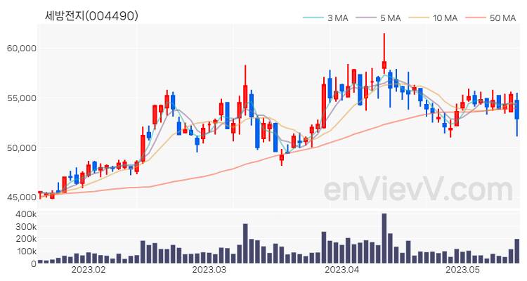 세방전지 주가 핵심 요약 분석과 주식 차트 2023.05.16