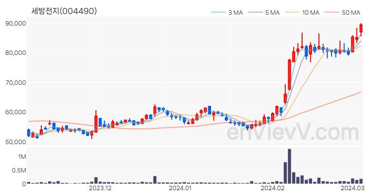 세방전지 주가 핵심 요약 분석과 주식 차트 2024.03.06
