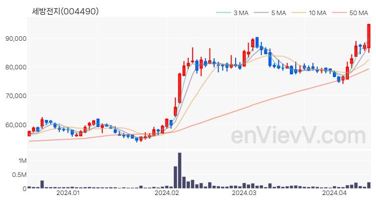 세방전지 주가 핵심 요약 분석과 주식 차트 2024.04.15