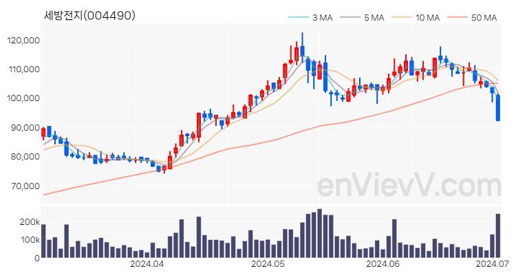 세방전지 주가 핵심 요약 분석과 주식 차트 2024.07.02