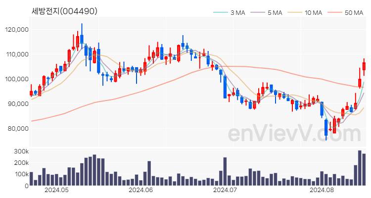 세방전지 주가 핵심 요약 분석과 주식 차트 2024.08.19