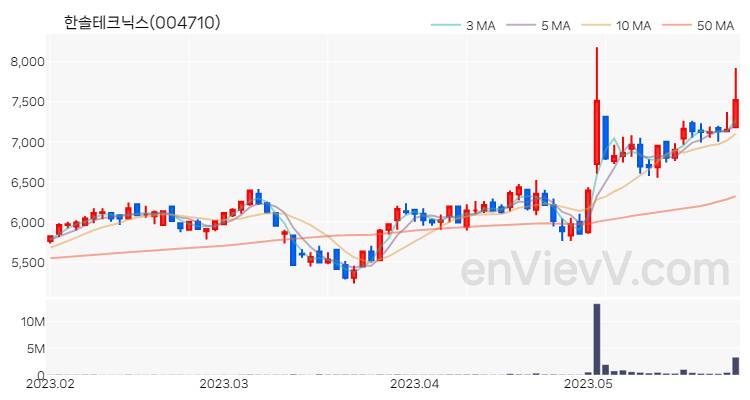 한솔테크닉스 주가 핵심 요약 분석과 주식 차트 2023.05.26