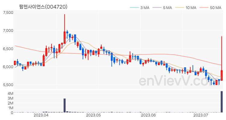 팜젠사이언스 주가 핵심 요약 분석과 주식 차트 2023.07.13