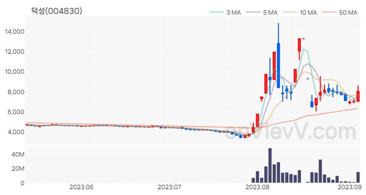 덕성 주가 핵심 요약 분석과 주식 차트 2023.09.05