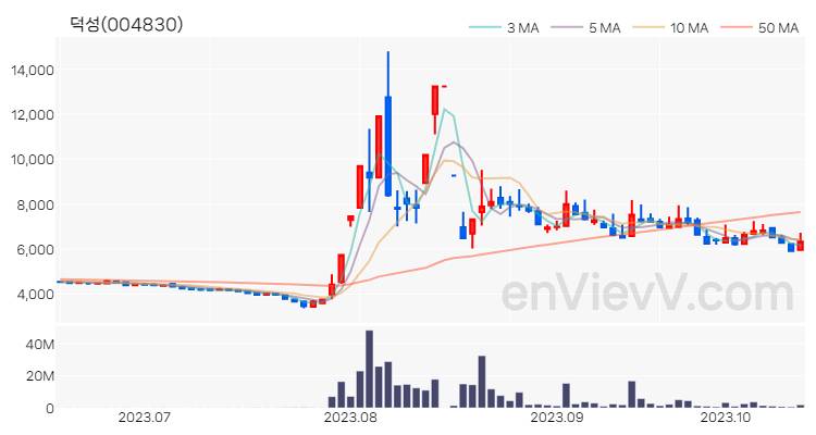 덕성 주가 차트 (2023.10.17)
