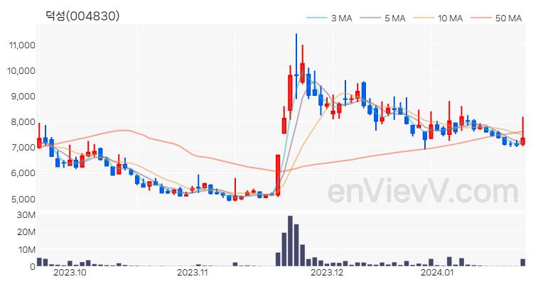 덕성 주가 핵심 요약 분석과 주식 차트 2024.01.22