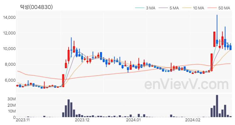 덕성 주가 핵심 요약 분석과 주식 차트 2024.02.23