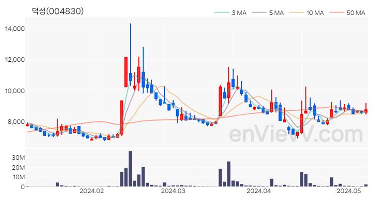 덕성 주가 핵심 요약 분석과 주식 차트 2024.05.09