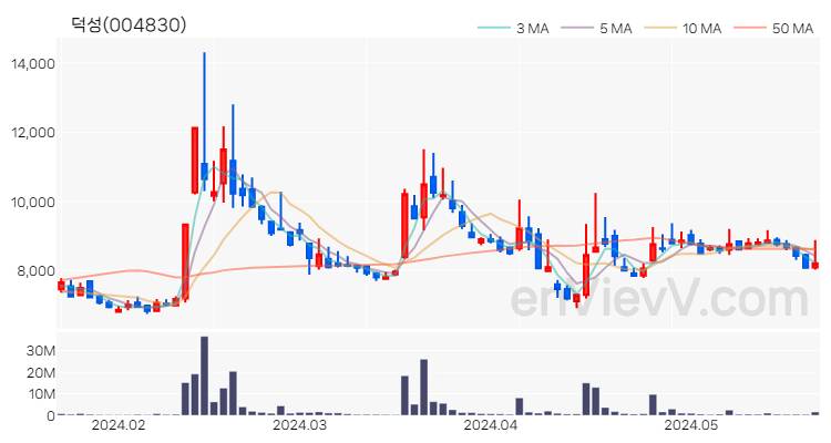 덕성 주가 차트 (2024.05.23)