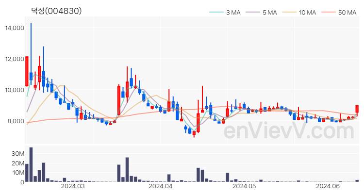 덕성 주가 차트 (2024.06.13)