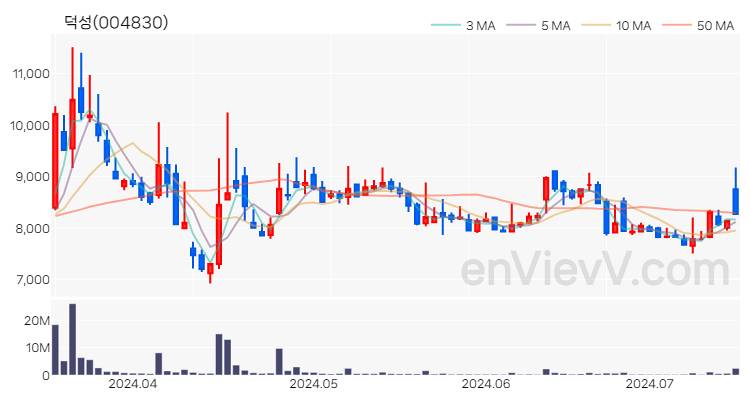 덕성 주가 핵심 요약 분석과 주식 차트 2024.07.15