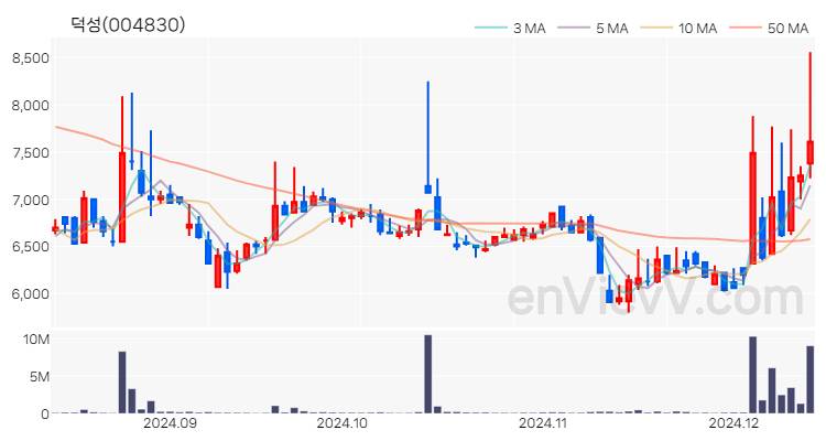 덕성 주가 핵심 요약 분석과 주식 차트 2024.12.12