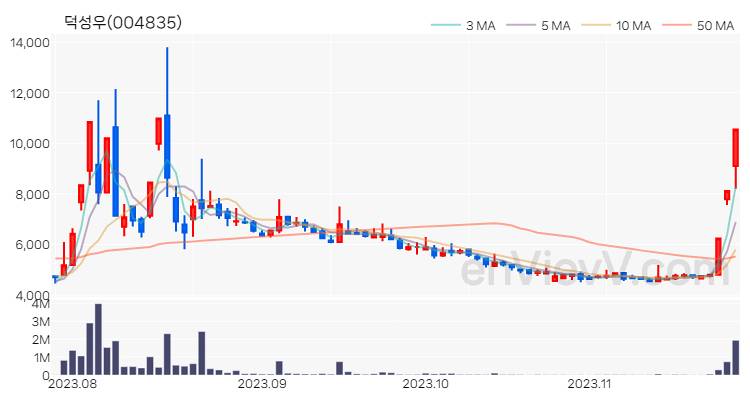 덕성우 주가 핵심 요약 분석과 주식 차트 2023.11.24