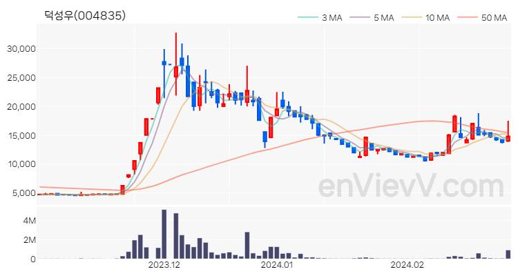 덕성우 주가 핵심 요약 분석과 주식 차트 2024.02.28