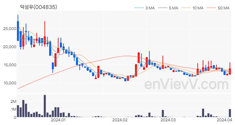 덕성우 주가 핵심 요약 분석과 주식 차트 2024.04.04