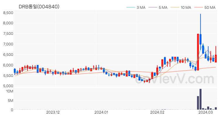 DRB동일 주가 핵심 요약 분석과 주식 차트 2024.03.08