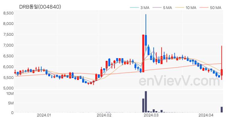 DRB동일 주가 핵심 요약 분석과 주식 차트 2024.04.11
