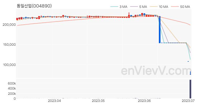 동일산업 주가 핵심 요약 분석과 주식 차트 2023.07.04
