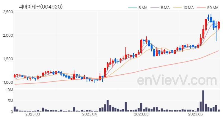 씨아이테크 주가 핵심 요약 분석과 주식 차트 2023.06.16